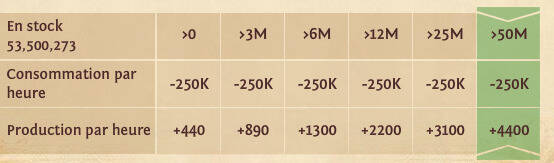 production avec stock maximum