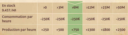 stock consommation et production par heure